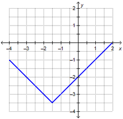The graph shows the function f(x) = |x - h| + k. What is the value of h?