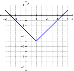 The graph shows the function f(x) = |x - h| + k. What is the value of k?