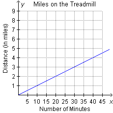 The graph shows the relationship between the number of minutes Maria spent jogging on a treadmill and the distance she jogged. 


What was her speed?