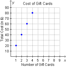 The graph shows the relationship between the total cost and the number of gift cards that Raj bought for raffle prizes.


What would be the cost for 5 of the gift cards?
