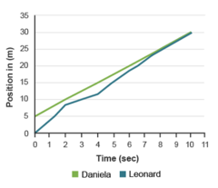 The graph shows two runners participating in a race. Which best describes the runners?