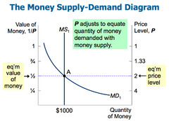 The Money Supply Diagram
