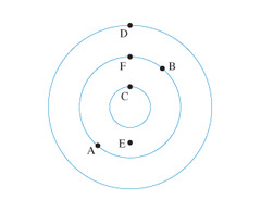 The phase difference between each concentric wave (wave crest) is 2π rad. Since D is 2 concentric wave crests away from C, the phase difference is 2×2π = 4π rads.