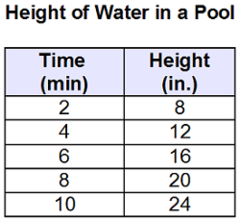 The slope of the line through the points is 2. Which statement describes how the slope relates to the height of the water in the pool?