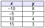 The table represents a linear equation.
Which equation shows how (-10, 8) can be used to write the equation of this line in point-slope form?