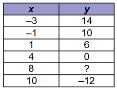 The table shows ordered pairs of the function y = 8 - 2x. When x = 8, the value of y is
