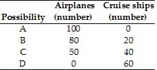This table above gives four production possibilities for airplanes and cruise ships. In possibility A, how many resources are devoted to the production of airplanes?