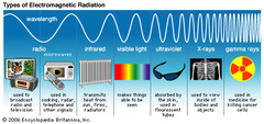 Ultraviolet Radiation (UV)