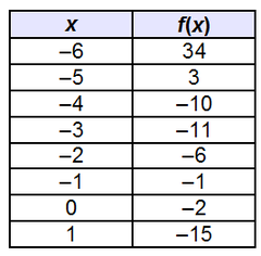 Using only the values given in the table for the function, f(x), what is the interval of x-values over which the function is increasing?