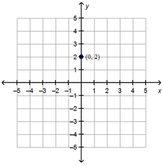 Vera wants to graph a line that passes through (0, 2) and has a slope of . Which points could Vera use to graph the line? Check all that apply.