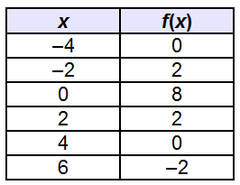What are all of the x-intercepts of the continuous function in the table?