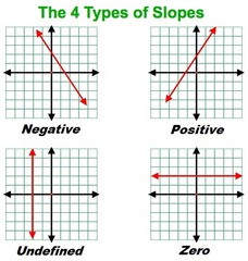 What are the four types of slope?