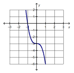 What are the intercepts of the graphed function?