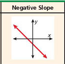 What does a negative slope look like?