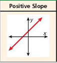 What does a positive slope look like?