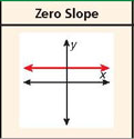 What does a zero slope look like?