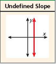 What does an undefined slope look like?