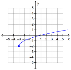 What is the domain of the function on the graph?