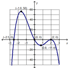 What is the local maximum over the interval [-3, 1.5] for the graphed function?