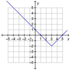 What is the lowest value of the range of the function shown on the graph?