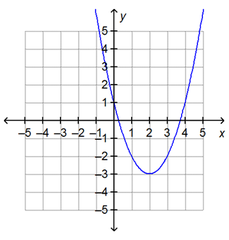 What is the range of the function on the graph?