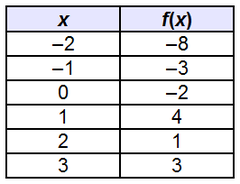 What ordered pair is closest to a local minimum of the function, f(x)?
