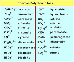 When writing Formulas with POLYATOMIC IONS