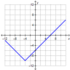 Which equation represents the function graphed on the coordinate plane?