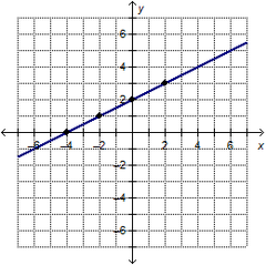Which equations and/or functions represent the graphed line? Check all that apply.