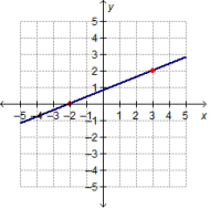 Which graph has a slope of 4/5 ?