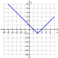 Which graph represents the function r(x) = |x - 2| - 1