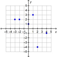Which graph shows a set of ordered pairs that represent a function?