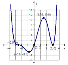 Which interval for the graphed function contains the local maximum?