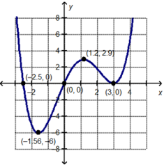 Which interval for the graphed function has a local minimum of 0?
