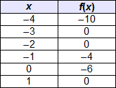 Which is a y-intercept of the continuous function in the table?