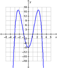 Which is a y-intercept of the graphed function?