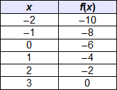 Which is an x-intercept of the continuous function in the table?