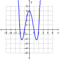 Which is an x-intercept of the graphed function?