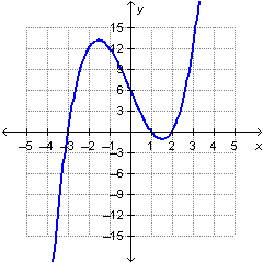 Which lists all of the x-intercepts of the graphed function?