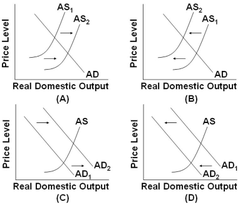 Which of the diagrams best portrays the effects of a decrease in the availability of key natural resources?