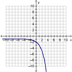 Which of the following shows the graph of y = -(2)x - 1?