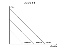 Which of the following would cause the demand curve to shift from Demand C to Demand A in the market for DVDs?