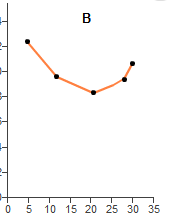 Which of the Graphs represents a typical avg. total cost curve?