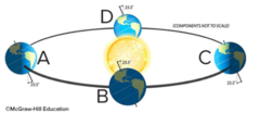 Which of the letters represents the summer solstice for the Northern Hemisphere?