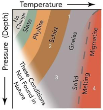 Which of the numbers on this figure indicates high pressure/low-temperature metamorphic conditions?
