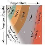 Which of the numbers on this figure indicates typical continental conditions (regional metamorphism)?