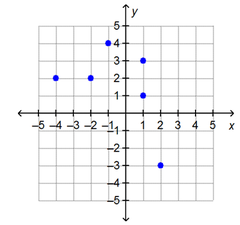 Which ordered pair could be removed from the graph to create a set of ordered pairs that represents a function?