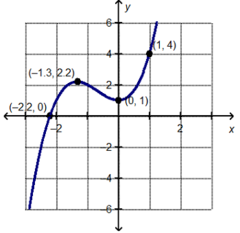 Which statement correctly identifies a local minimum of the graphed function?
