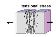 Which type of stress would you expect to find at a divergent boundary?