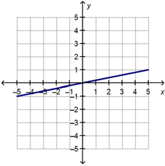 Which word describes the slope of the line?